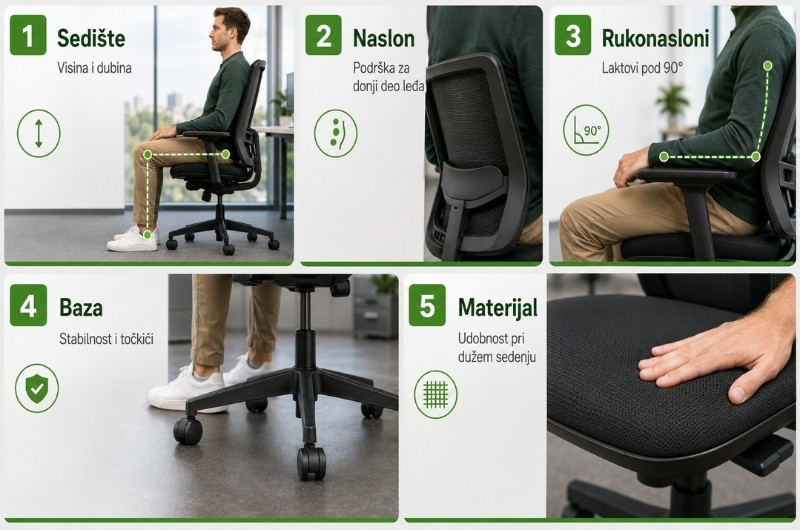 Infografika prikazuje pet delova ergonomske kancelarijske stolice koje treba proveriti pre kupovine: sedište, naslon, rukonaslone, bazu i materijal.
